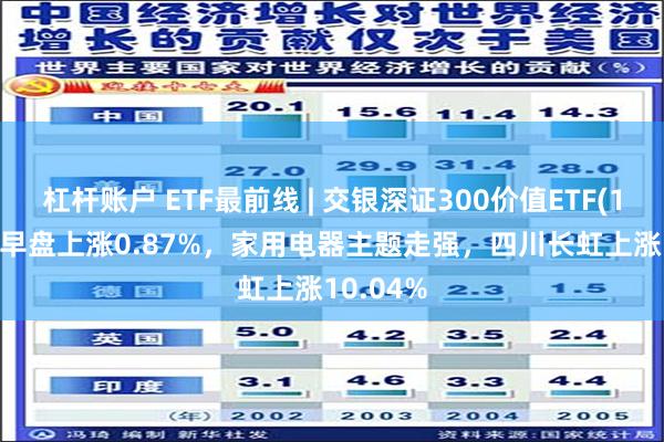 杠杆账户 ETF最前线 | 交银深证300价值ETF(159913)早盘上涨0.87%，家用电器主题走强，四川长虹上涨10.04%