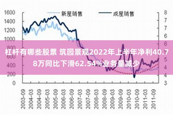 杠杆有哪些股票 筑园景观2022年上半年净利40.78万同比下滑62.54%业务量减少