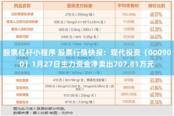 股票杠杆小程序 股票行情快报：现代投资（000900）1月27日主力资金净卖出707.81万元